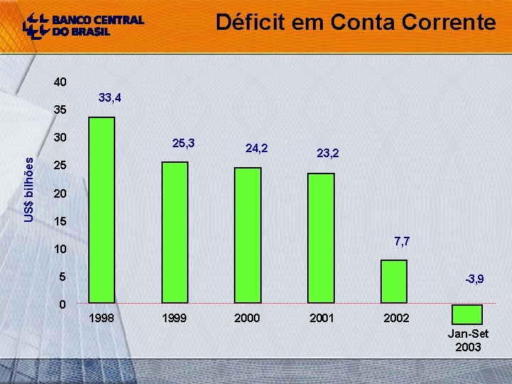 Déficit em Conta Corrente 40 35 33, 4 US$ bilhões 30 25, 3 24,