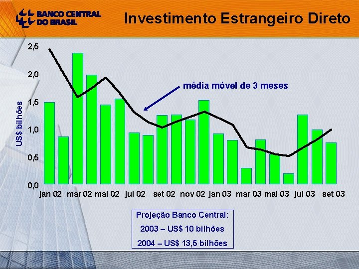 Investimento Estrangeiro Direto 2, 5 2, 0 US$ bilhões média móvel de 3 meses
