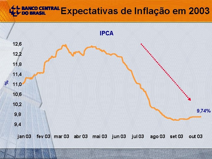 Expectativas de Inflação em 2003 IPCA 12, 6 12, 2 11, 8 % 11,