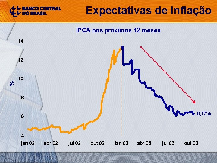 Expectativas de Inflação IPCA nos próximos 12 meses 14 12 % 10 8 6,