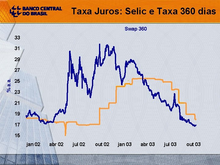 Taxa Juros: Selic e Taxa 360 dias Swap 360 33 31 29 % a.