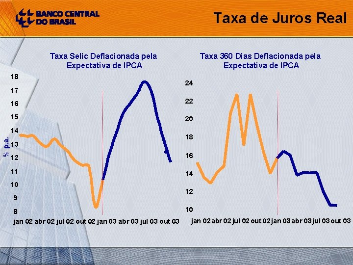 Taxa de Juros Real Taxa Selic Deflacionada pela Expectativa de IPCA 18 17 24