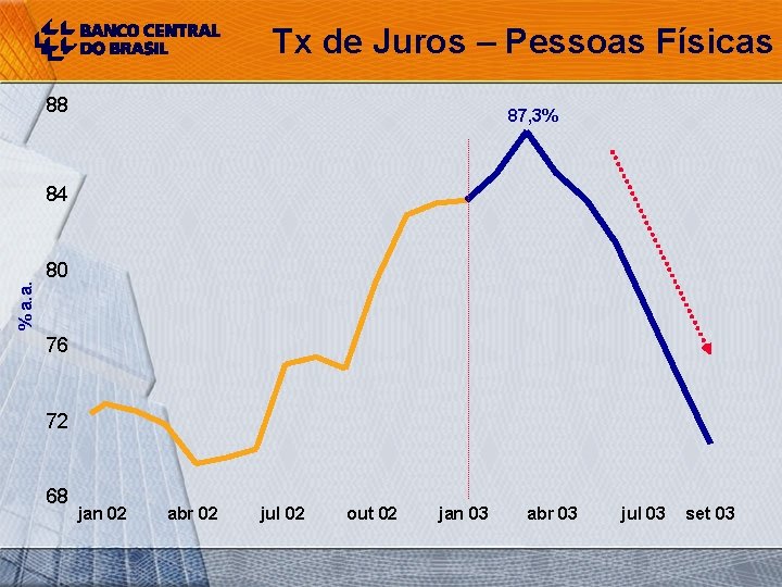 Tx de Juros – Pessoas Físicas 88 87, 3% % a. a. 84 80