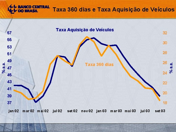 Taxa 360 dias e Taxa Aquisição de Veículos 57 32 55 30 53 %