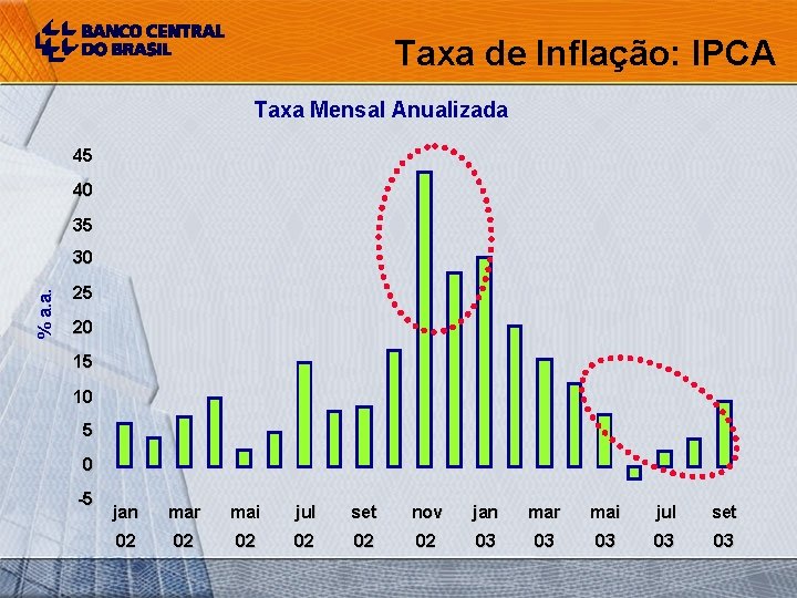 Taxa de Inflação: IPCA Taxa Mensal Anualizada 45 40 35 % a. a. 30