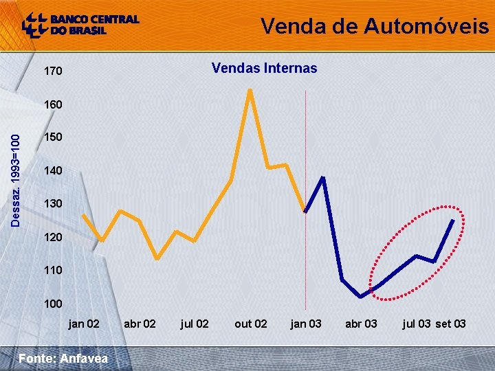 Venda de Automóveis Vendas Internas 170 Dessaz. 1993=100 160 150 140 130 120 110