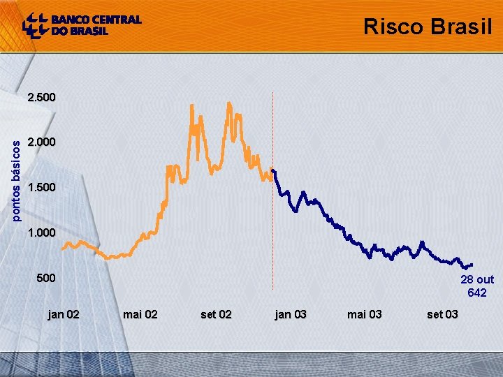 Risco Brasil pontos básicos 2. 500 2. 000 1. 500 1. 000 500 jan