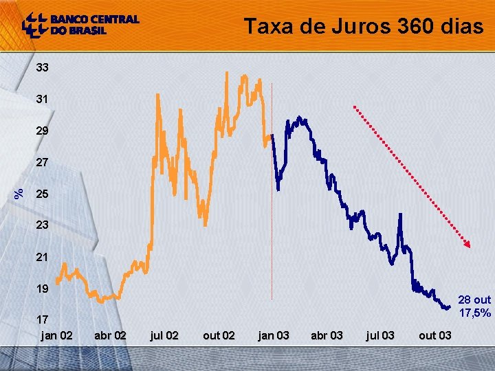 Taxa de Juros 360 dias 33 31 29 % 27 25 23 21 19