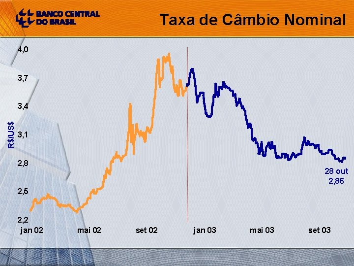 Taxa de Câmbio Nominal 4, 0 3, 7 R$/US$ 3, 4 3, 1 2,