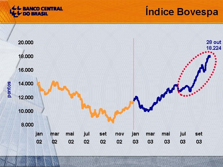 Índice Bovespa 28 out 18. 224 20. 000 18. 000 pontos 16. 000 14.