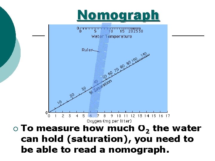 Nomograph ¡ To measure how much O 2 the water can hold (saturation), you
