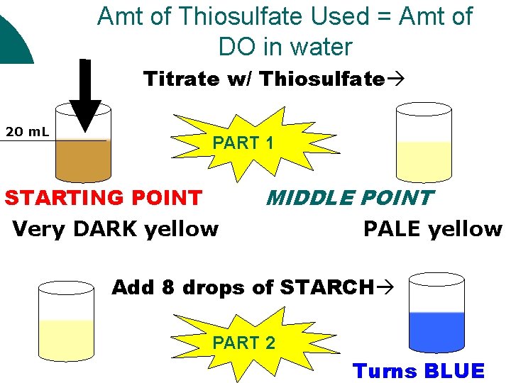 Amt of Thiosulfate Used = Amt of DO in water Titrate w/ Thiosulfate 20