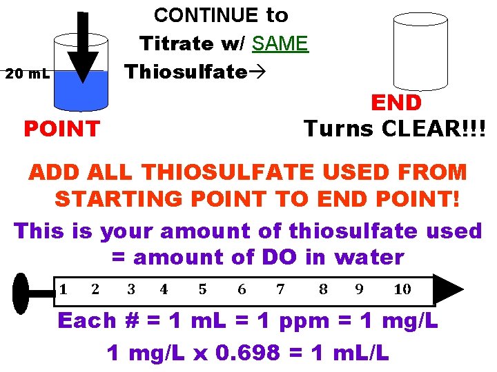 CONTINUE to Titrate w/ SAME Thiosulfate 20 m. L END Turns CLEAR!!! POINT ADD