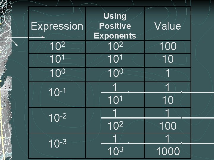 Expression 102 101 100 10 -1 10 -2 10 -3 Using Positive Exponents 102