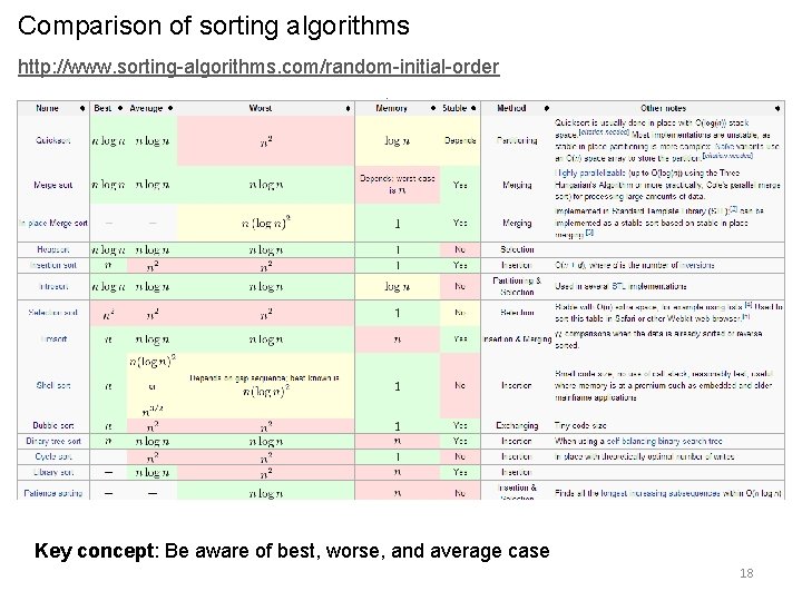 Comparison of sorting algorithms http: //www. sorting-algorithms. com/random-initial-order Key concept: Be aware of best, Comparison of sorting algorithms http: //www. sorting-algorithms. com/random-initial-order Key concept: Be aware of best,