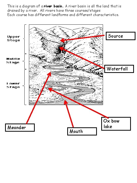 This is a diagram of a river basin. A river basin is all the