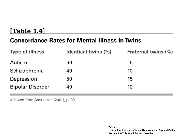 Table 1. 4 Lambert and Kinsley: Clinical Neuroscience, Second Edition Copyright © 2011 by