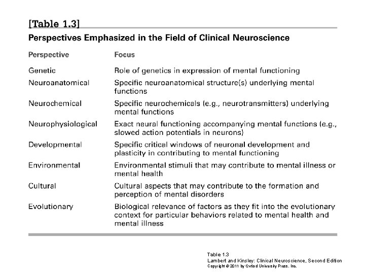 Table 1. 3 Lambert and Kinsley: Clinical Neuroscience, Second Edition Copyright © 2011 by