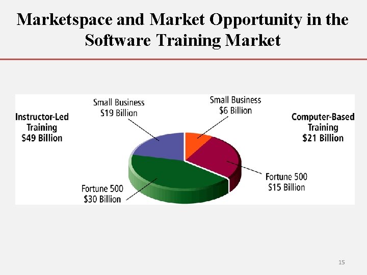 Marketspace and Market Opportunity in the Software Training Market 15 