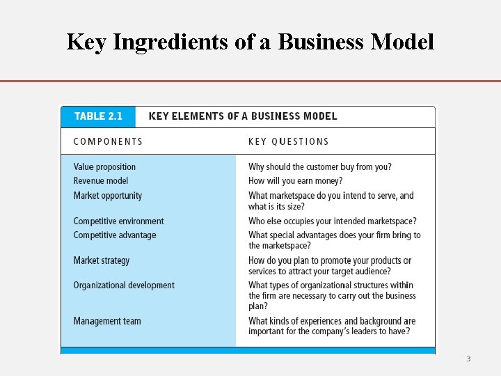 Key Ingredients of a Business Model 3 