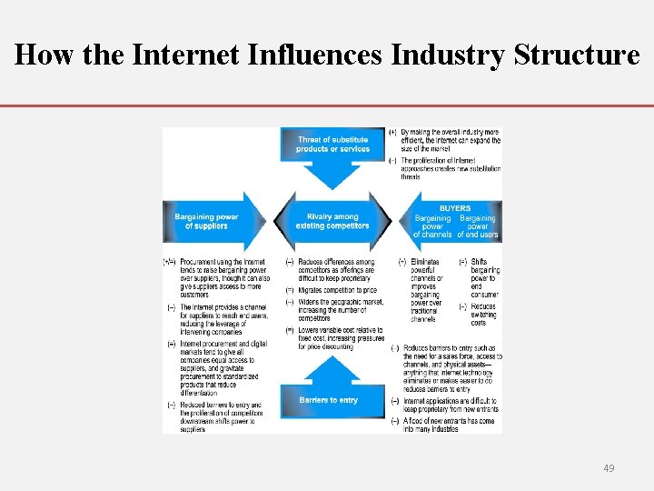 How the Internet Influences Industry Structure 49 
