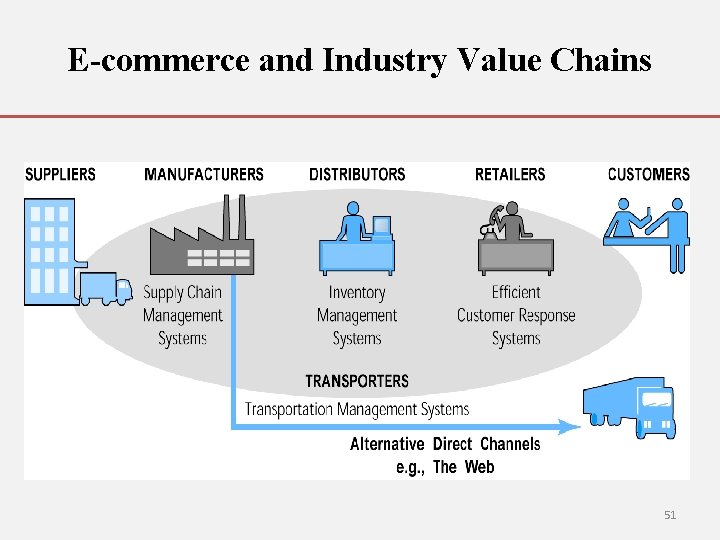 E-commerce and Industry Value Chains 51 