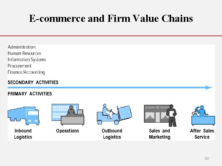 E-commerce and Firm Value Chains 53 