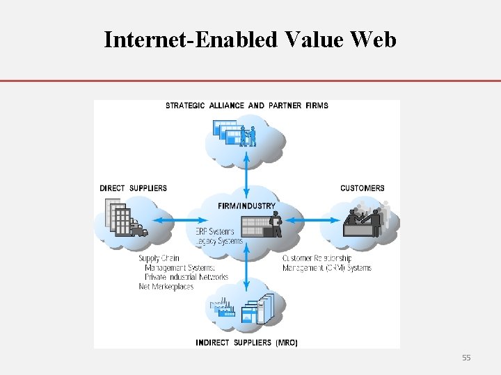 Internet-Enabled Value Web 55 