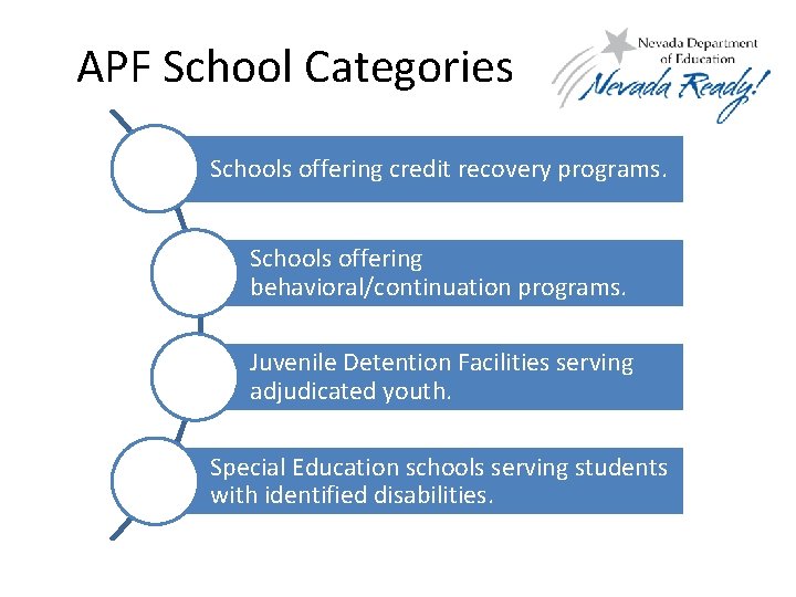 APF School Categories Schools offering credit recovery programs. Schools offering behavioral/continuation programs. Juvenile Detention