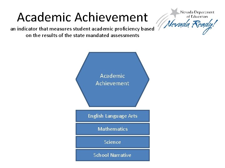 Academic Achievement an indicator that measures student academic proficiency based on the results of