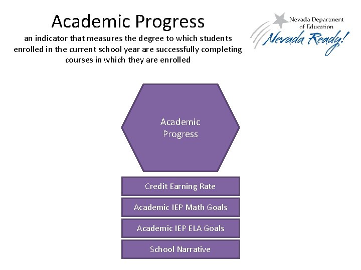 Academic Progress an indicator that measures the degree to which students enrolled in the