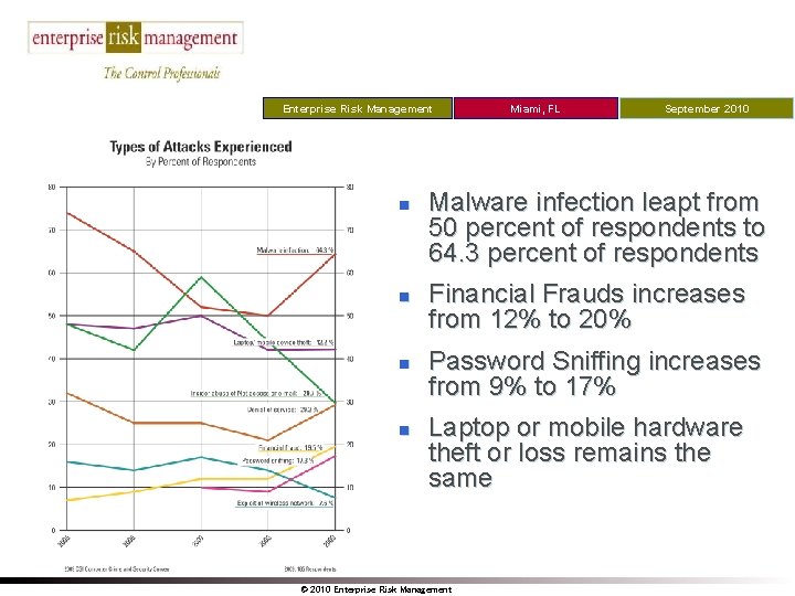 Enterprise Risk Management Miami, FL September 2010 Title n n Malware infection leapt from