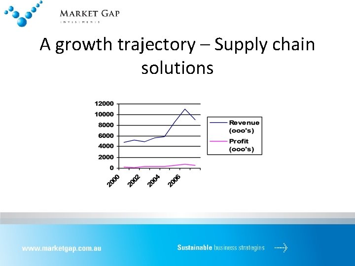 A growth trajectory – Supply chain solutions 