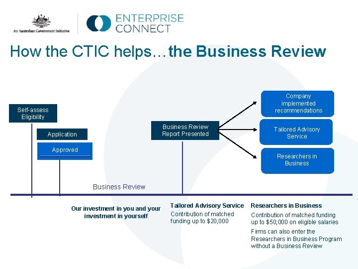 How the CTIC helps…the Business Review Company implemented recommendations Self-assess Eligibility Business Review Report