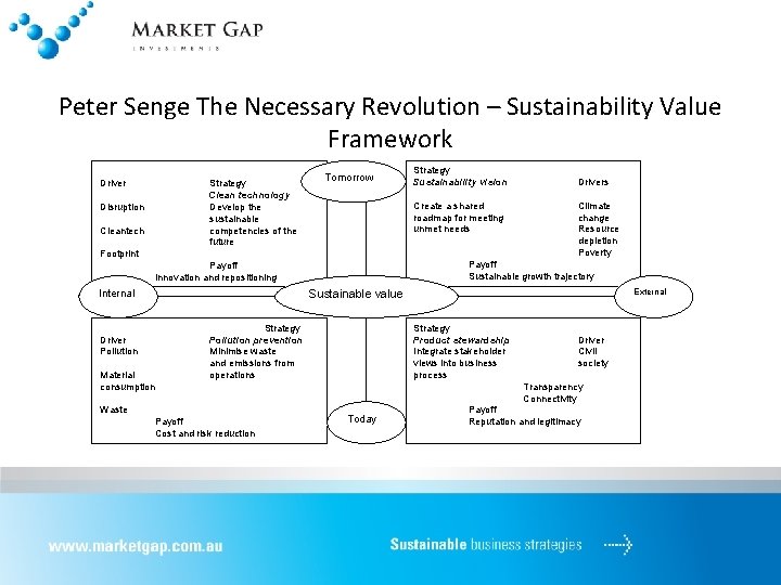 Peter Senge The Necessary Revolution – Sustainability Value Framework Driver Strategy Clean technology Develop