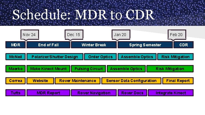 Schedule: MDR to CDR Nov 24 MDR Mc. Neil Maerko Correa Tufts Dec 15
