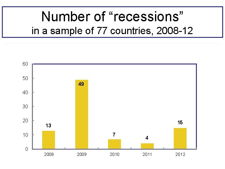 Number of “recessions” in a sample of 77 countries, 2008 -12 60 50 49
