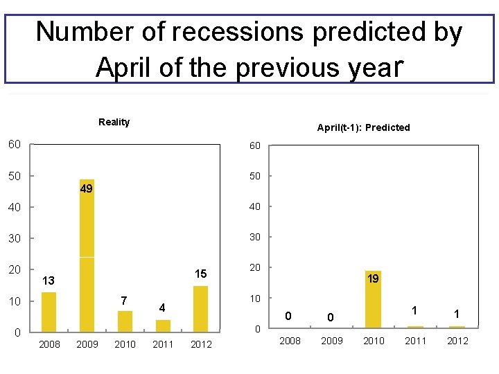 Number of recessions predicted by April of the previous year Reality April(t-1): Predicted 60