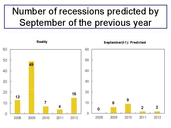 Number of recessions predicted by September of the previous year Reality September(t-1): Predicted 60