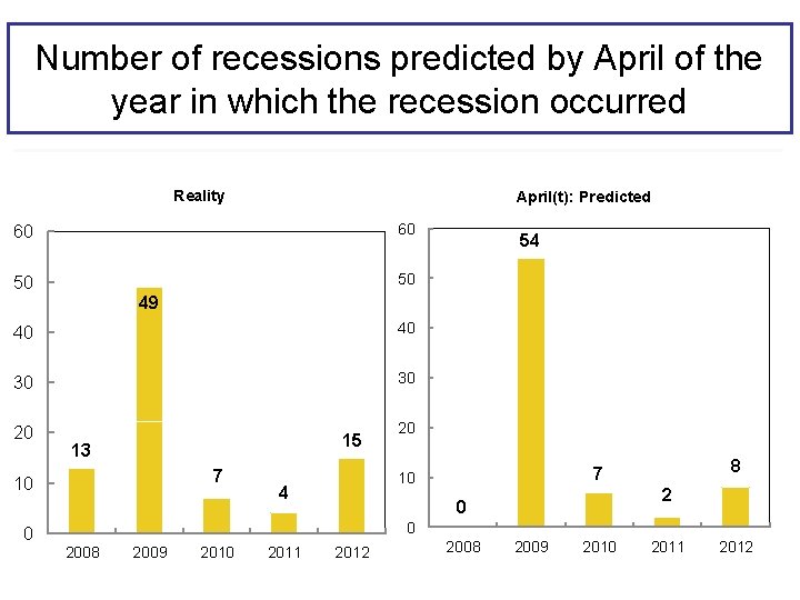 Number of recessions predicted by April of the year in which the recession occurred