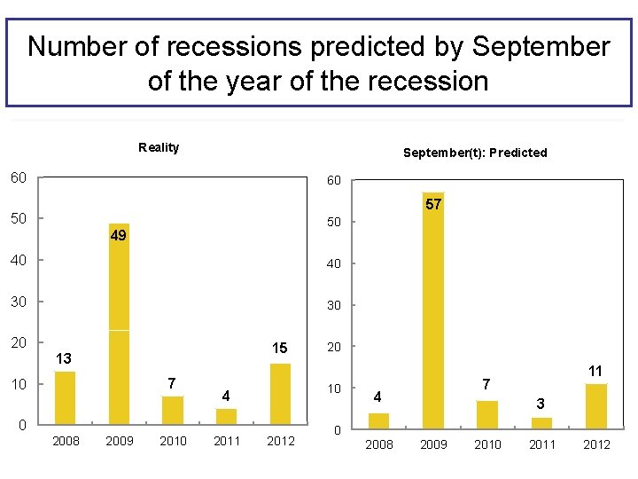 Number of recessions predicted by September of the year of the recession Reality September(t):