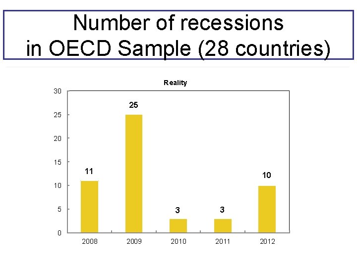 Number of recessions in OECD Sample (28 countries) Reality 30 25 25 20 15