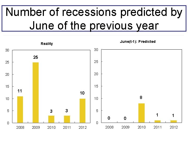 Number of recessions predicted by June of the previous year June(t-1): Predicted Reality 30