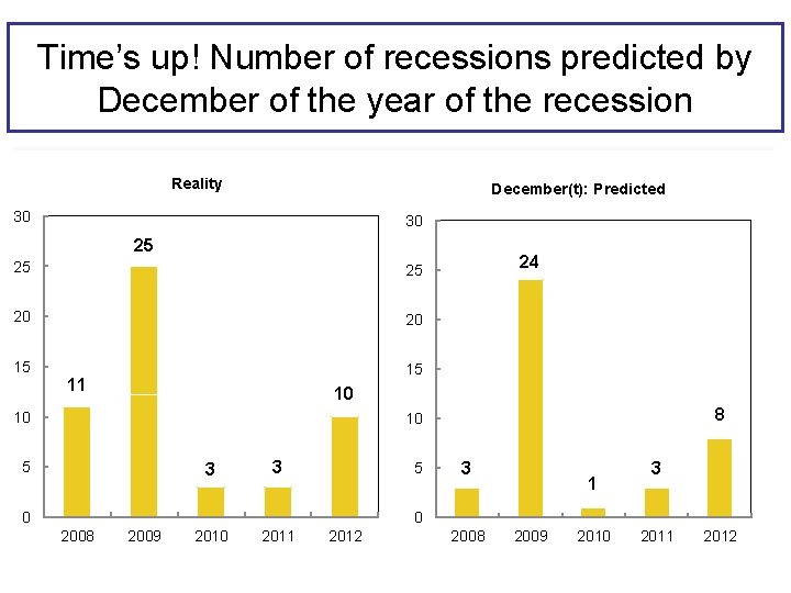 Time’s up! Number of recessions predicted by December of the year of the recession