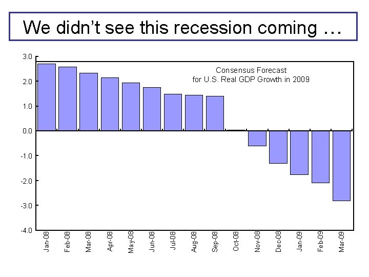 We didn’t see this recession coming … 3. 0 Consensus Forecast for U. S.