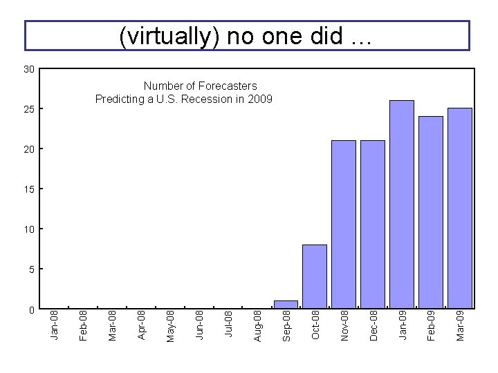 (virtually) no one did … 30 Number of Forecasters Predicting a U. S. Recession