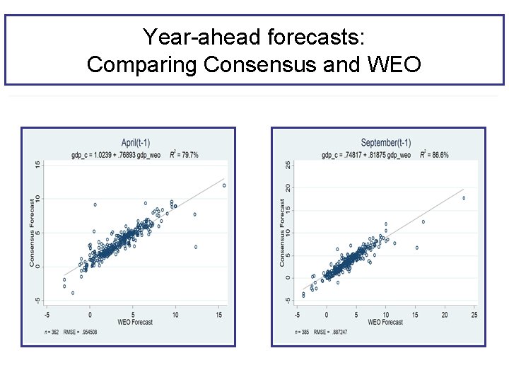 Year-ahead forecasts: Comparing Consensus and WEO Part I: 8 