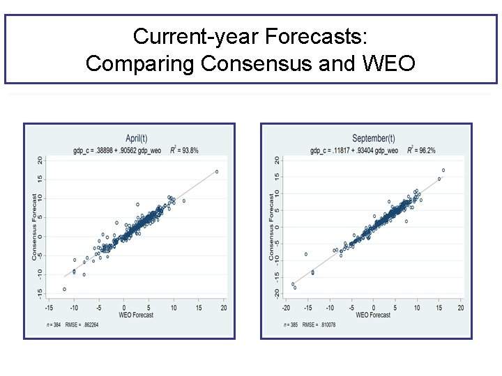 Current-year Forecasts: Comparing Consensus and WEO Part I: 9 