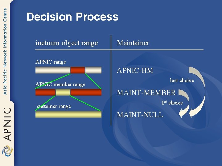 Decision Process inetnum object range Maintainer APNIC range APNIC-HM last choice APNIC member range