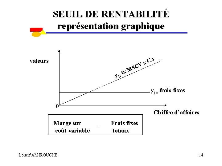 SEUIL DE RENTABILITÉ représentation graphique A valeurs x. C V SC tx M y